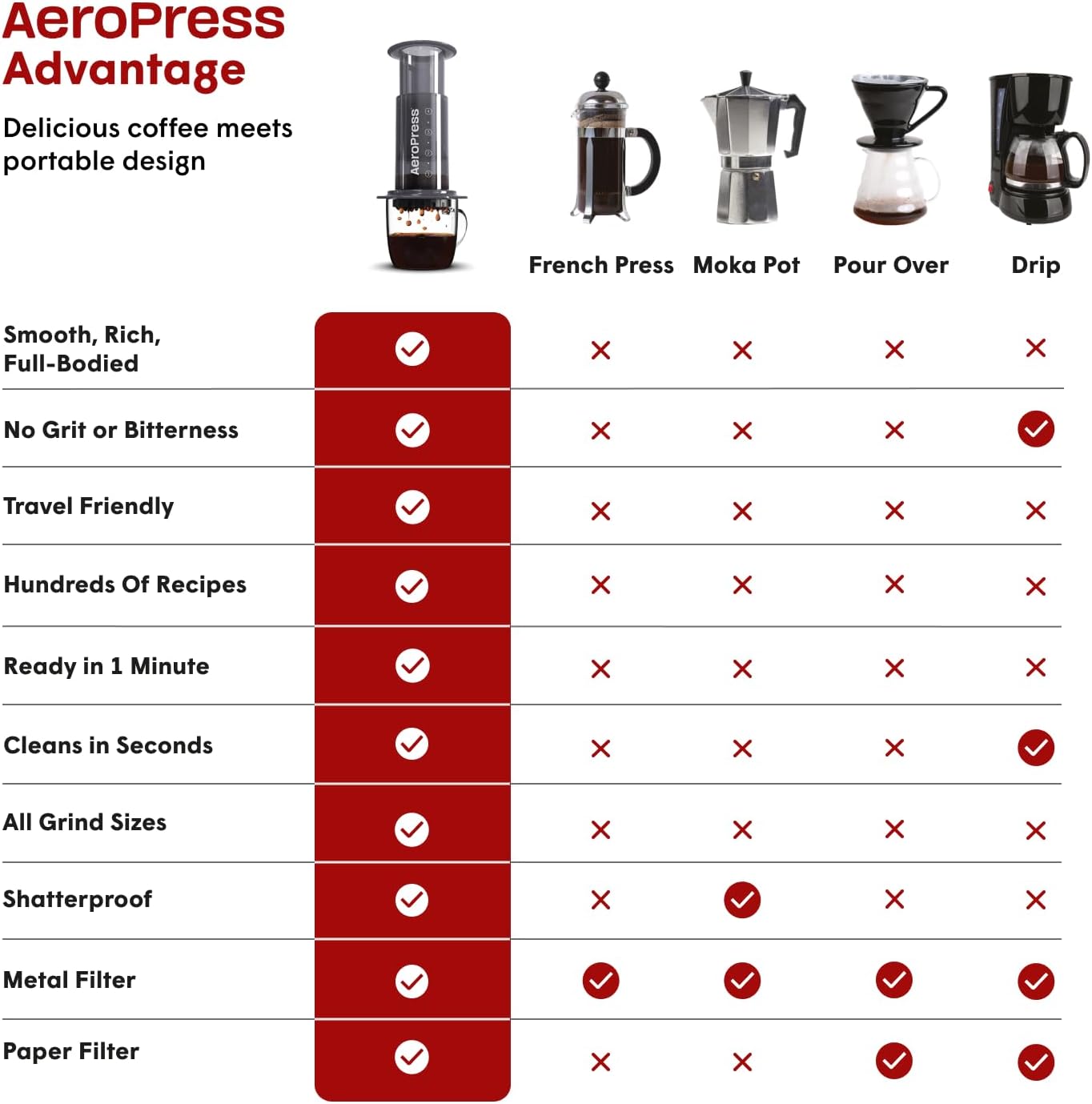 Premium Portable Coffee and Espresso Maker | Chamber, Plunger & Filters for Barista-Quality Brews